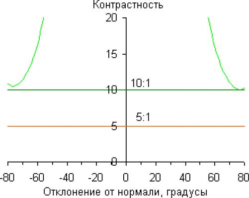 iMac с 27-дюймовым экраном, Контрастность