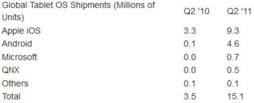 Мировые поставки планшетов (млн единиц) по платформам, второй квартал 2011 года