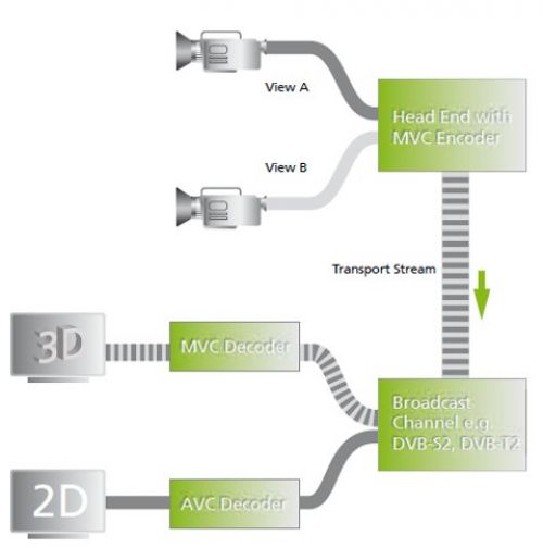 Телевещание в DVB-3DTV