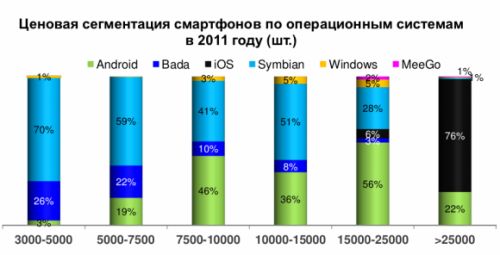 Статистика Связного