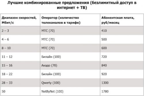 Определены самые дешевые интернет-тарифы в Москве