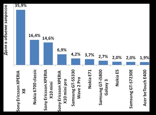 Рейтинг популярности производителей и моделей телефонов по версии посетителей сайта. Итоги января 2011 года.