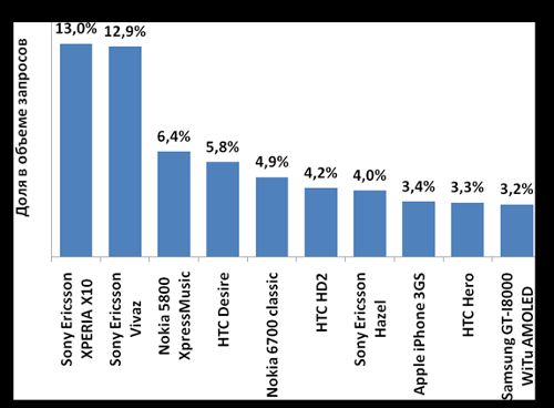 Рейтинг популярности производителей и моделей телефонов по версии посетителей сайта. Итоги мая 2010 года.