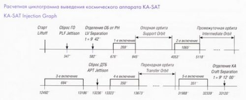 Циклограмма выведения спутника КА-САТ. Схема ЦООПИ