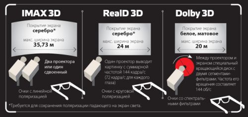 3D-технологии в кино и дома