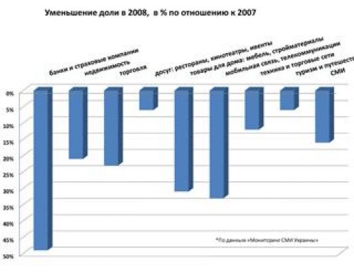 На радио в Украине стало меньше рекламы