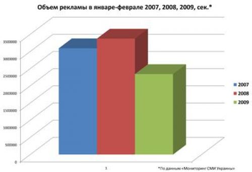 На радио в Украине стало меньше рекламы