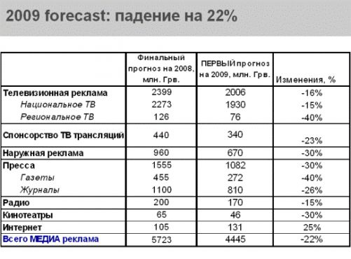 Cortex прогнозує зменшення обсягу телевізійної реклами у 2009 році на 16%, реклами в медіа загалом - на 22%