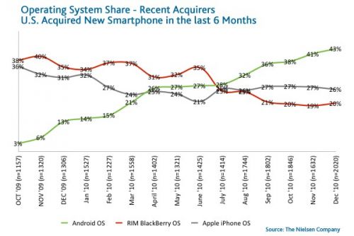 Число американских пользователей Android, iPhone и BlackBerry впервые сравнялось