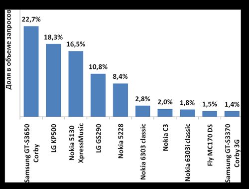 Рейтинг популярности производителей и моделей телефонов по версии посетителей сайта. Итоги января 2011 года.