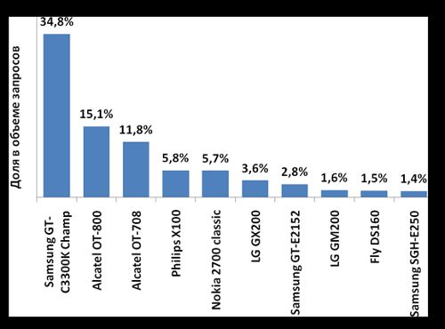 Рейтинг популярности производителей и моделей телефонов по версии посетителей сайта. Итоги января 2011 года.