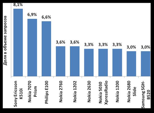 Рейтинг популярности производителей и моделей телефонов по версии посетителей сайта. Итоги октября 2009 года.