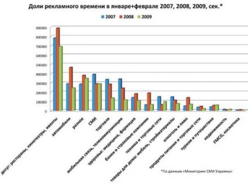 На радио в Украине стало меньше рекламы