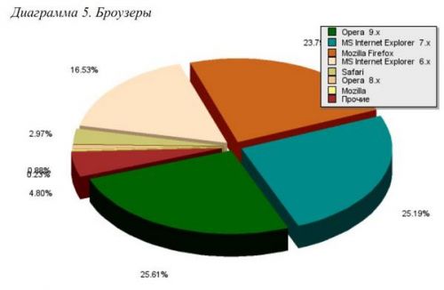 В апреле почти 50% пользователей Уанета отдали предпочтение open source браузерам