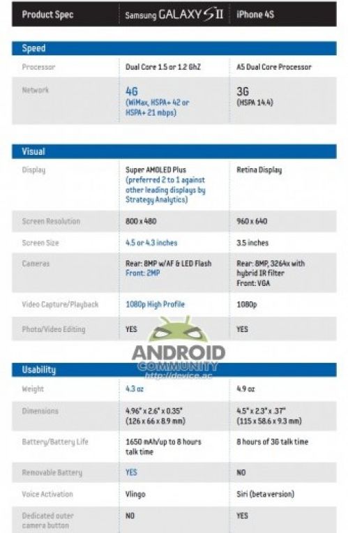 Galaxy S II и iPhone 4S