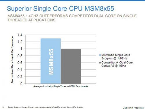 Qualcomm готовит высокопроизводительные и экономичные процессоры для мобильных устройств