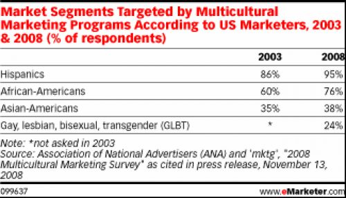 eMarketer ставит на видео-рекламу