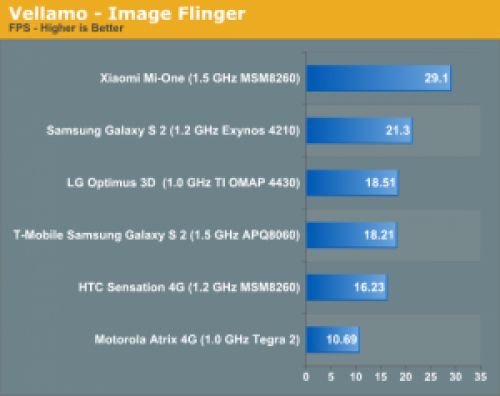 42222 300x238 HTC Sensation проиграл китайскому Xiaomi Mi One