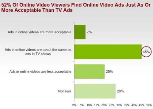 Отношение зрителей онлайнового видеоконтента к рекламе в онлайновом видео и к телерекламе - данные Frank M. Magid