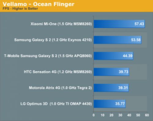 42221 300x238 HTC Sensation проиграл китайскому Xiaomi Mi One