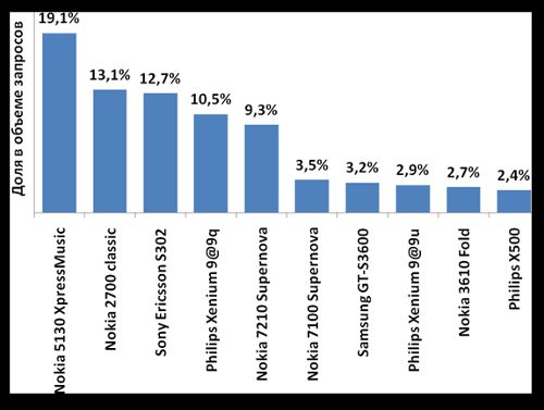 Рейтинг популярности производителей и моделей телефонов по версии посетителей сайта. Итоги 2009 года.