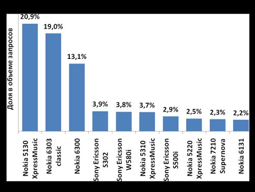 Рейтинг популярности производителей и моделей телефонов по версии посетителей сайта. Итоги октября 2009 года.