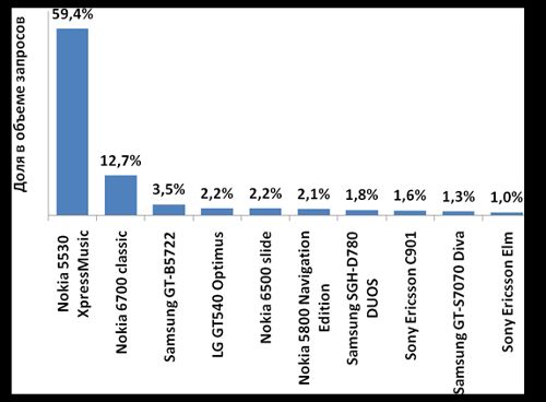 Рейтинг популярности производителей и моделей телефонов по версии посетителей сайта. Итоги июня 2010 года.
