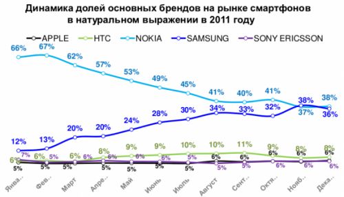 Статистика Связного