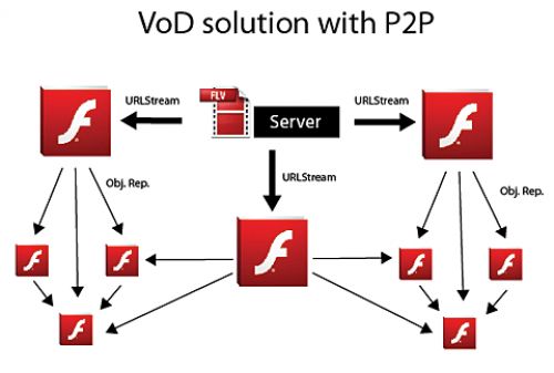 vodp2p alt