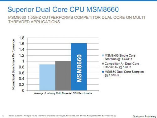 Qualcomm готовит высокопроизводительные и экономичные процессоры для мобильных устройств