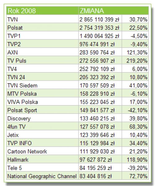 Польське ТВ у 2008 році