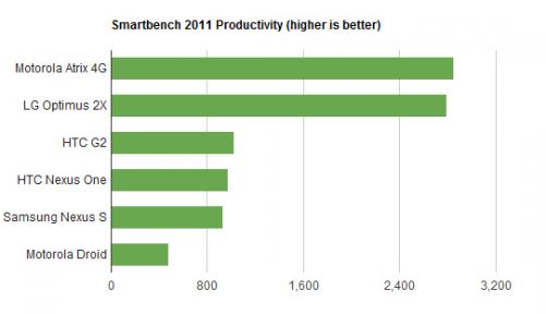 Smartbench 2011