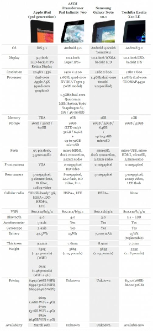 Сравнение нового iPad с лучшей тройкой Android-планшетов