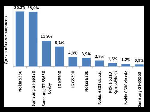 Рейтинг популярности производителей и моделей телефонов по версии посетителей сайта. Итоги мая 2010 года.