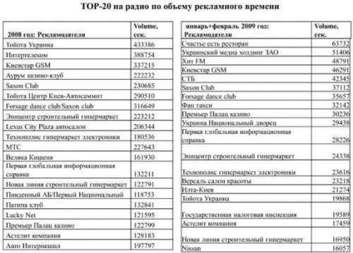 На радио в Украине стало меньше рекламы