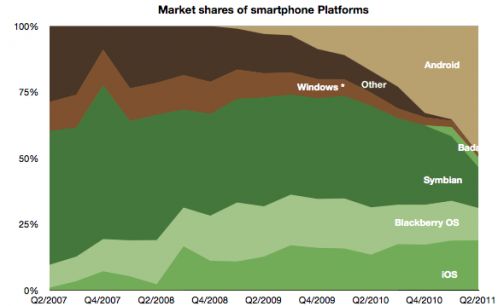 Asymco iOS превратила мобильный рынок в то, чем он есть сейчас