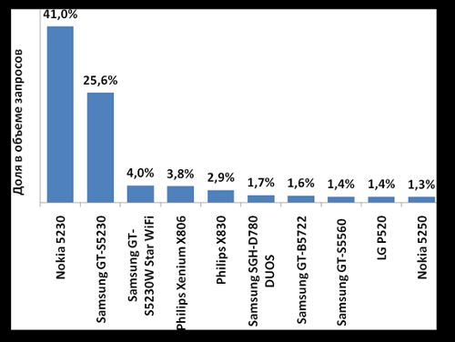 Рейтинг популярности производителей и моделей телефонов по версии посетителей сайта. Итоги января 2011 года.