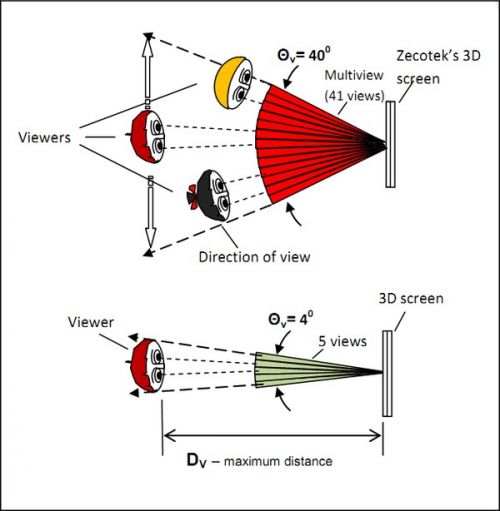 Zecotec 3D system