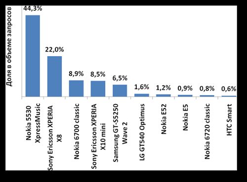 Рейтинг популярности производителей и моделей телефонов по версии посетителей сайта. Итоги 2010 года.