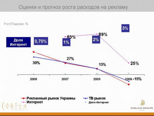 Прогноз развития украинского рынка интернет-рекламы в 2009 году 