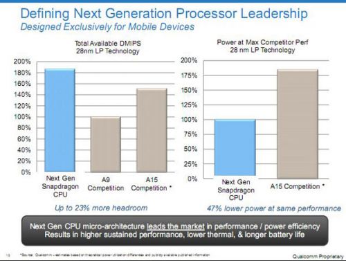 Qualcomm готовит высокопроизводительные и экономичные процессоры для мобильных устройств