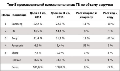 Поставки ТВ сократились впервые за 2 года