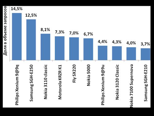 Рейтинг популярности производителей и моделей телефонов по версии посетителей сайта. Итоги октября 2009 года.