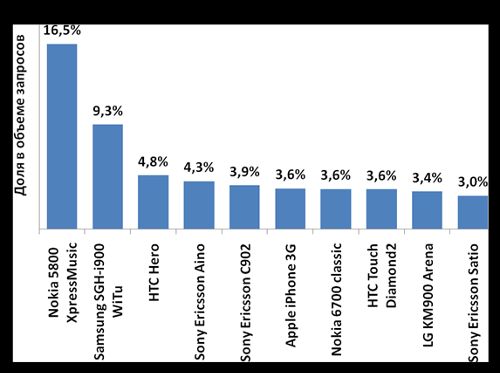 Рейтинг популярности производителей и моделей телефонов по версии посетителей сайта. Итоги октября 2009 года.