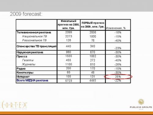 Прогноз развития украинского рынка интернет-рекламы в 2009 году 