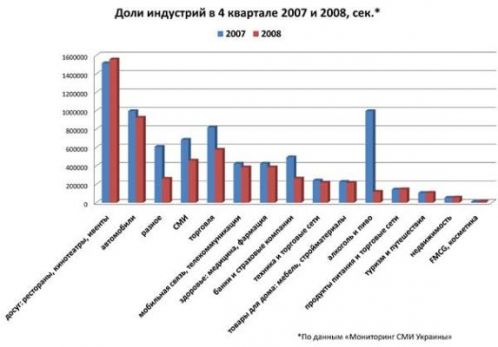 На радио в Украине стало меньше рекламы