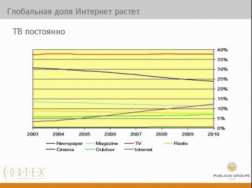 Прогноз развития украинского рынка интернет-рекламы в 2009 году 