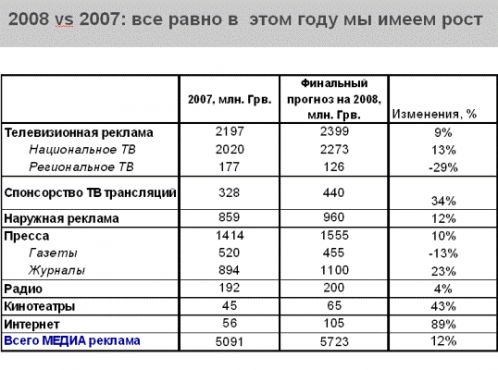 Cortex прогнозує зменшення обсягу телевізійної реклами у 2009 році на 16%, реклами в медіа загалом - на 22%