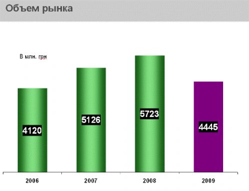 Cortex прогнозує зменшення обсягу телевізійної реклами у 2009 році на 16%, реклами в медіа загалом - на 22%