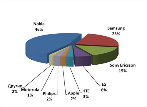 Рейтинг популярности производителей и моделей телефонов по версии посетителей сайта. Итоги октября 2009 года.